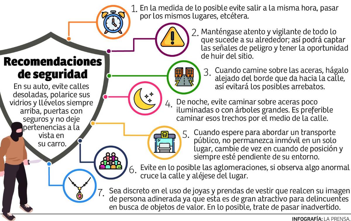 Entre las 12:00 y las 6:00 pm se registra mayoría de robos en SPS