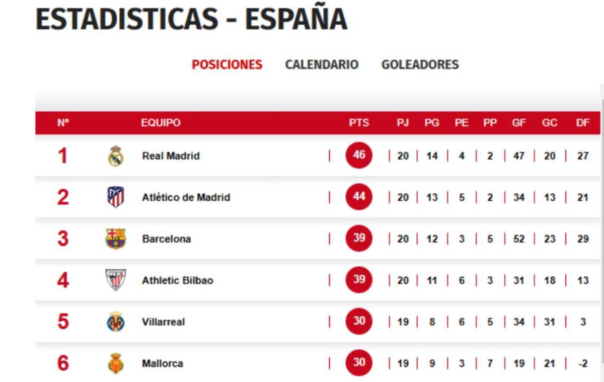 Tabla de posiciones de la Liga de España.