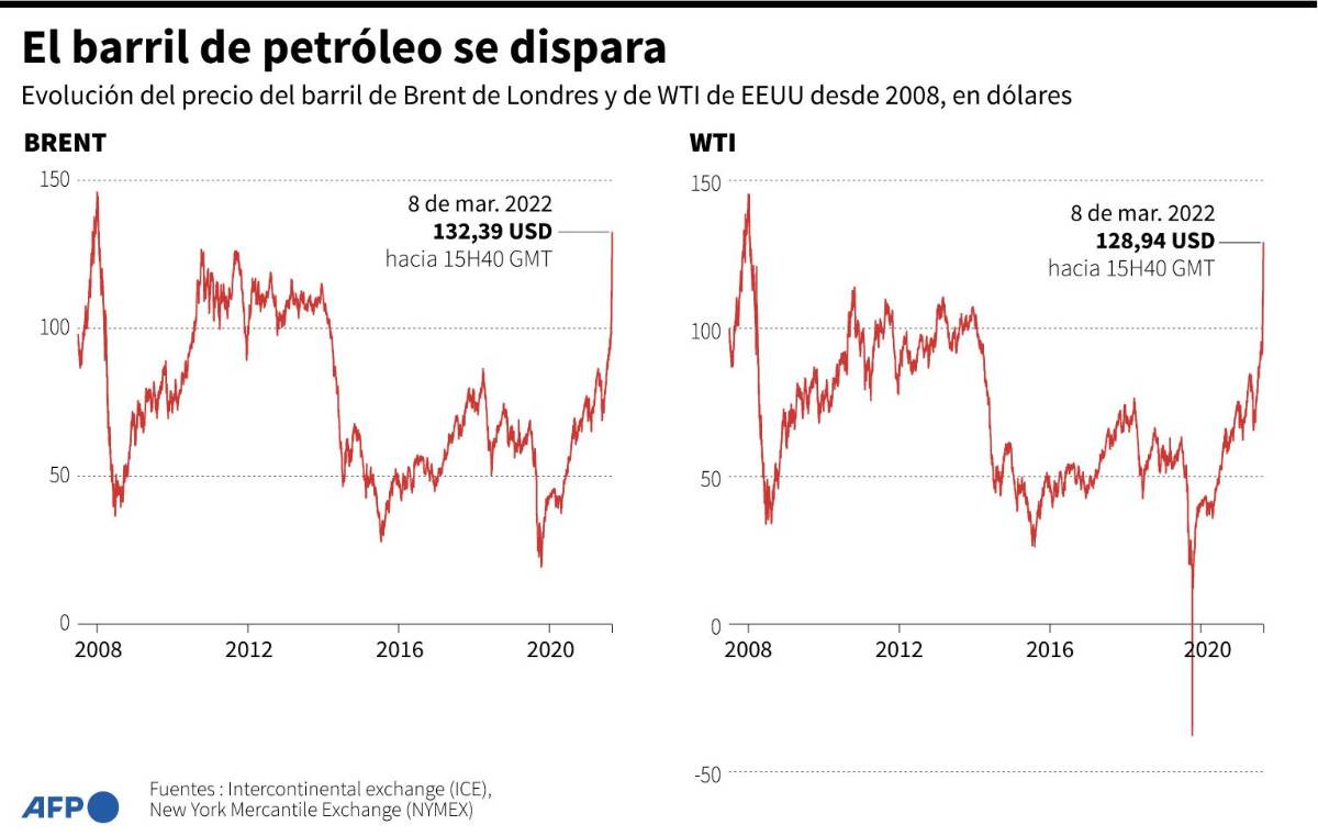 EEUU y el Reino Unido vetan el petróleo ruso y hacen disparar los precios de la gasolina