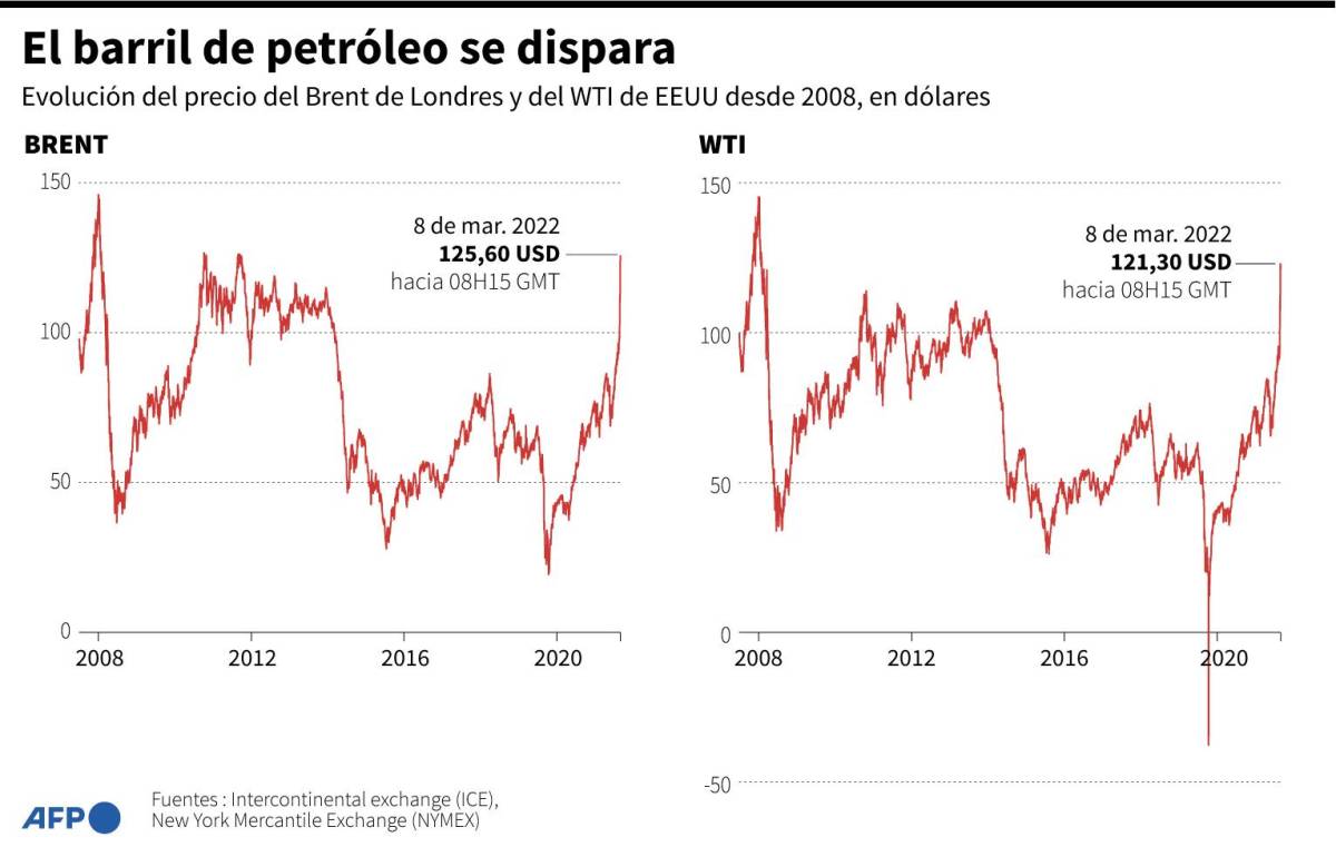Precios del petróleo se disparan impulsados por el anuncio del embargo de EEUU al crudo ruso