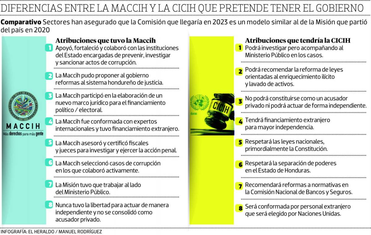 Un modelo similar al de la Maccih busca Gobierno con la Cicih