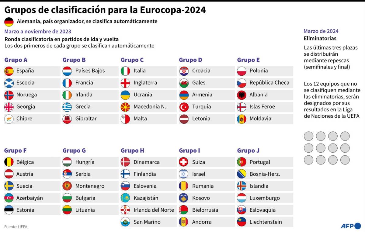 <b>El primero y segundo lugar de cada grupo accede directamente a la Eurocopa. Los tres cupos restantes se definirán mediante repechaje.</b>