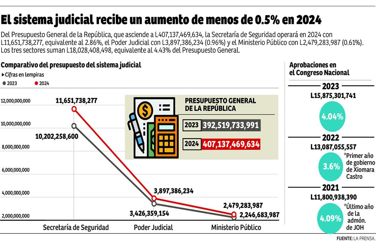 Poder Judicial y MP seguirán con raquítico presupuesto