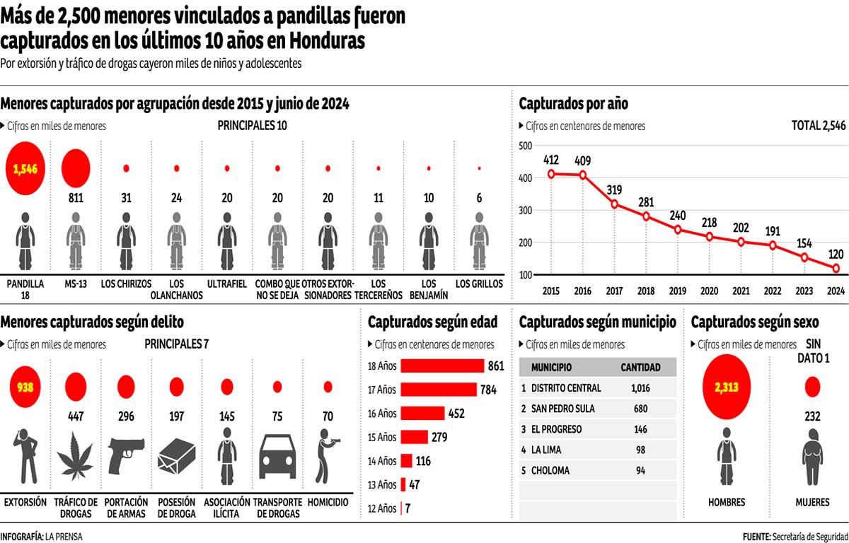 $!Maras reclutan a niños maltratados y abandonados
