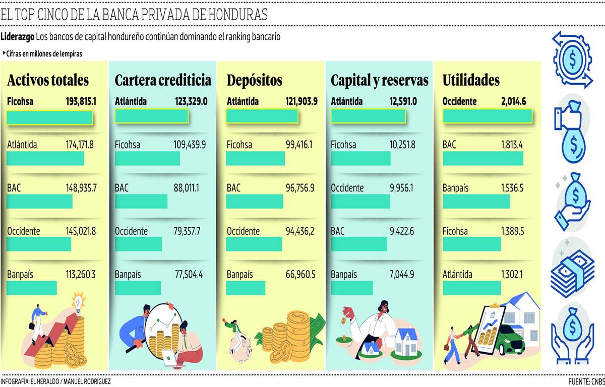 El ranking de la banca creció dos dígitos en 2023
