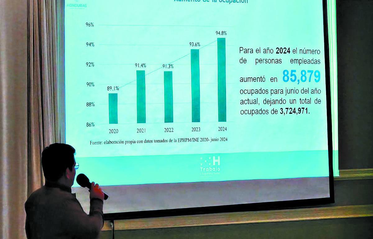 Informe del INE asegura que 85,879 personas hallaron trabajo este año