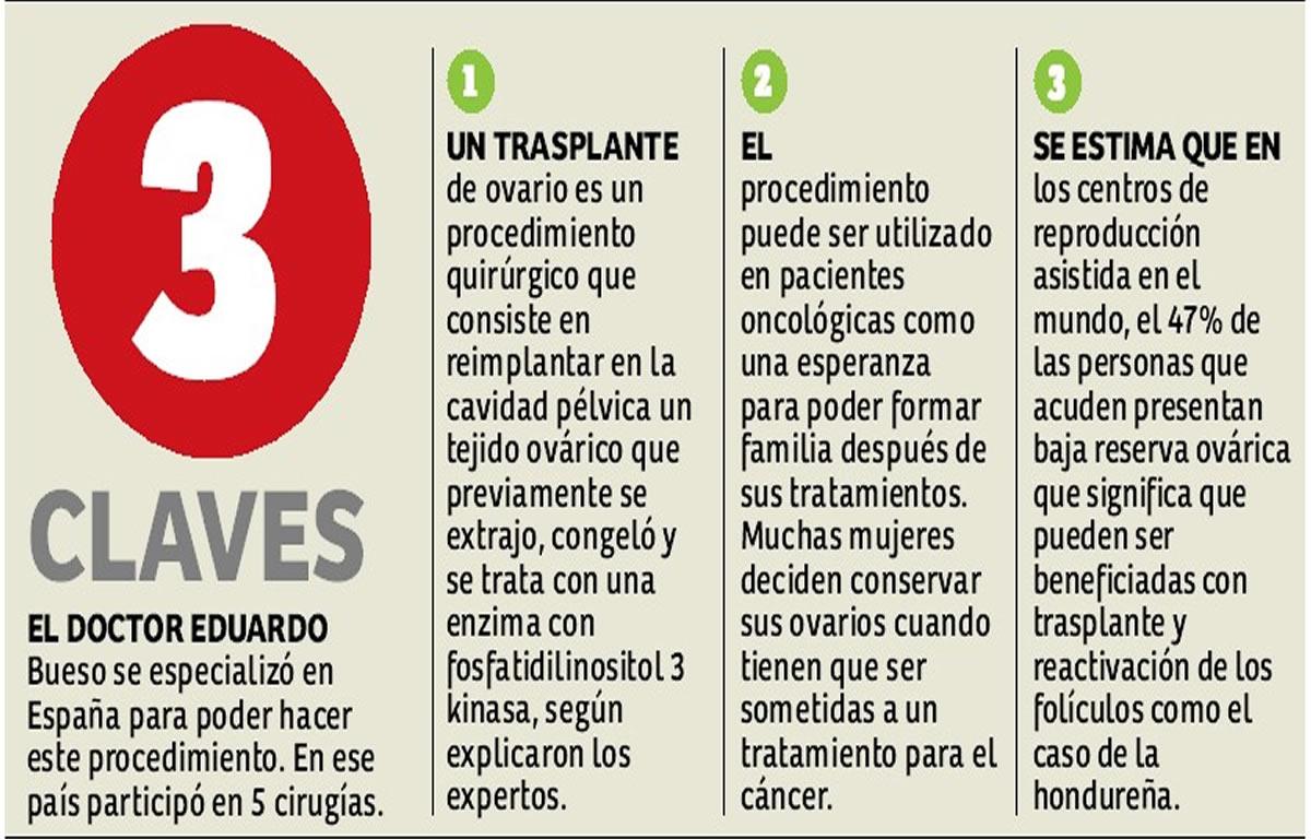 Realizan primer trasplante de ovarios en Honduras