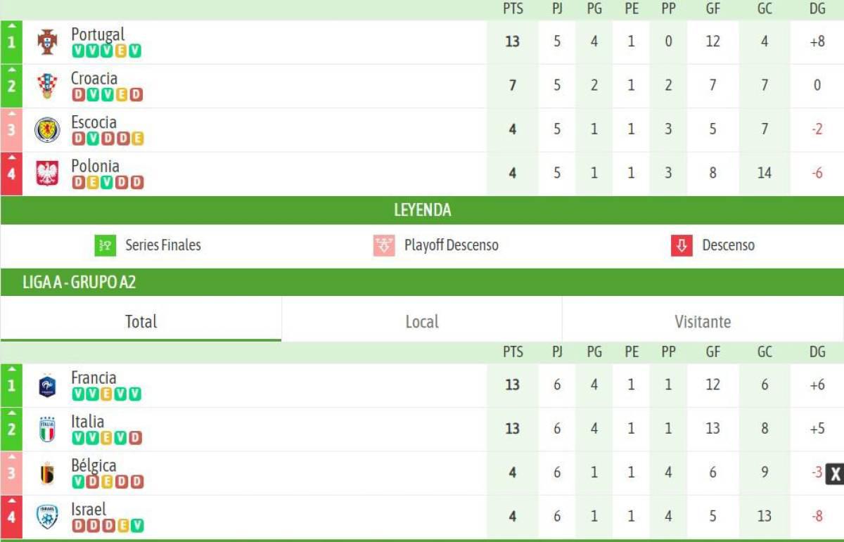 Así quedó la tabla de posiciones tras la jornada 6 de la UEFA Nations League.