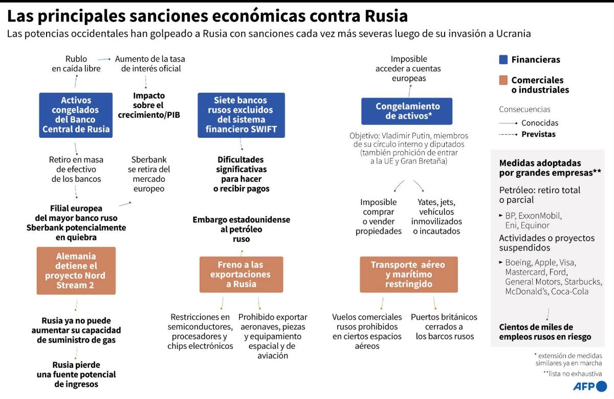 Rusia tiene bloqueadas mitad de sus reservas de oro y divisas por sanciones