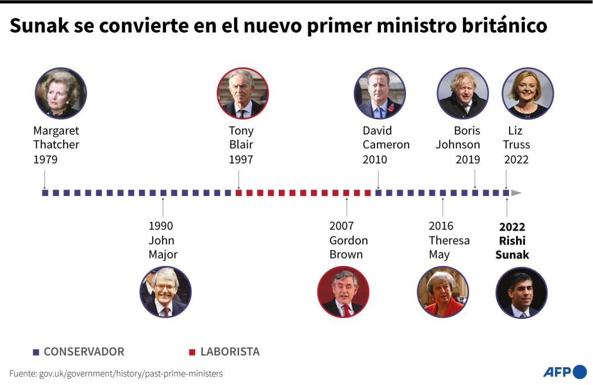 Sunak, el primer jefe de Gobierno británico hindú con una fortuna mayor a la del rey Carlos III