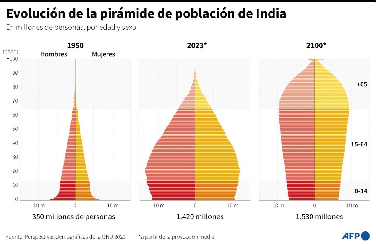 La población de la India superará a China por 2,9 millones en 2023, según ONU