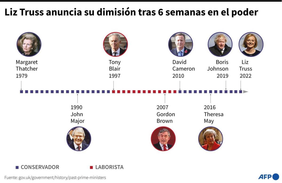 Boris Johnson podría ser el sucesor de Truss tras su renuncia como primera ministra