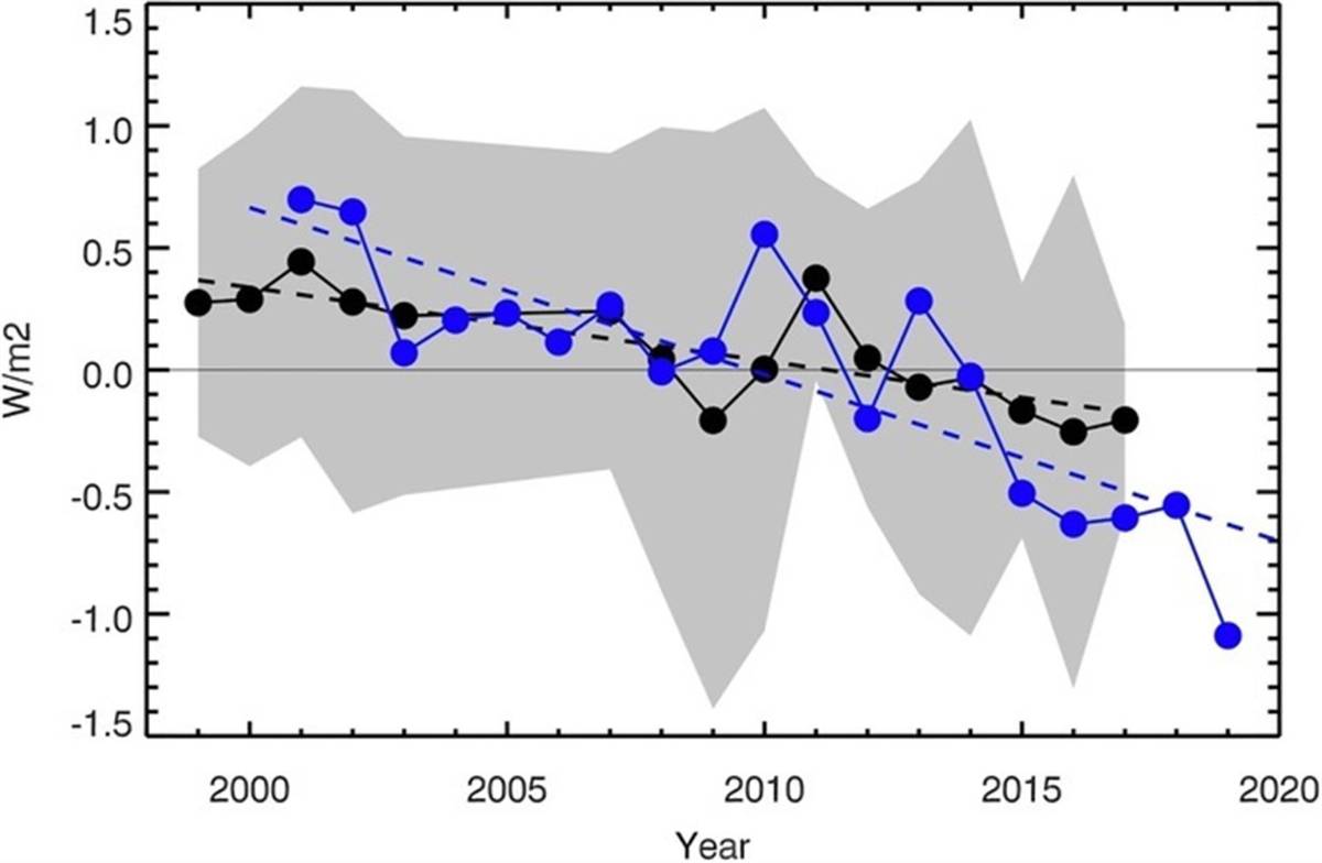 Albedo medio anual entre 1998-2017 expresado en vatios por metro cuadrado.