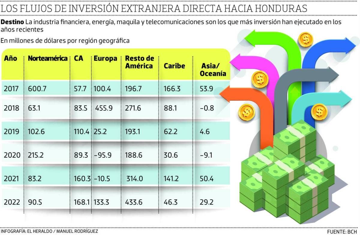 Servicios, el que más inversión externa ejecuta