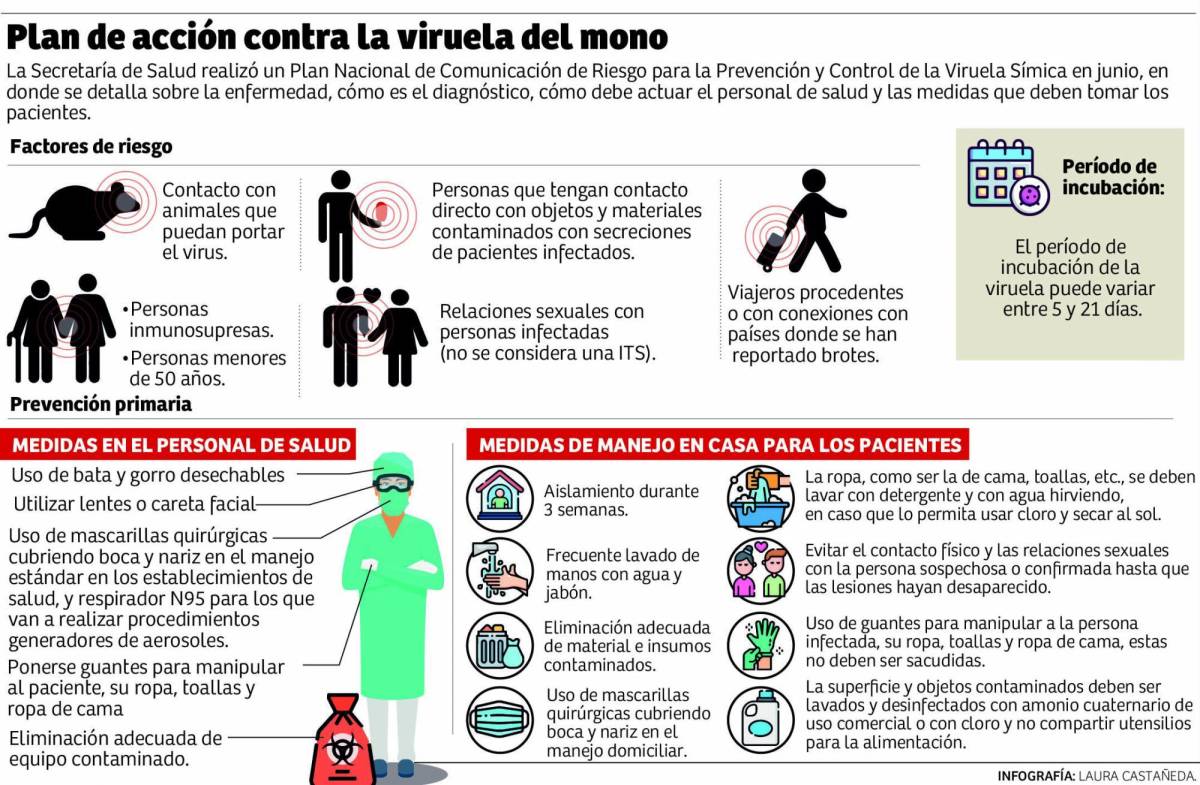 Honduras confirma el cuarto contagio de viruela del mono