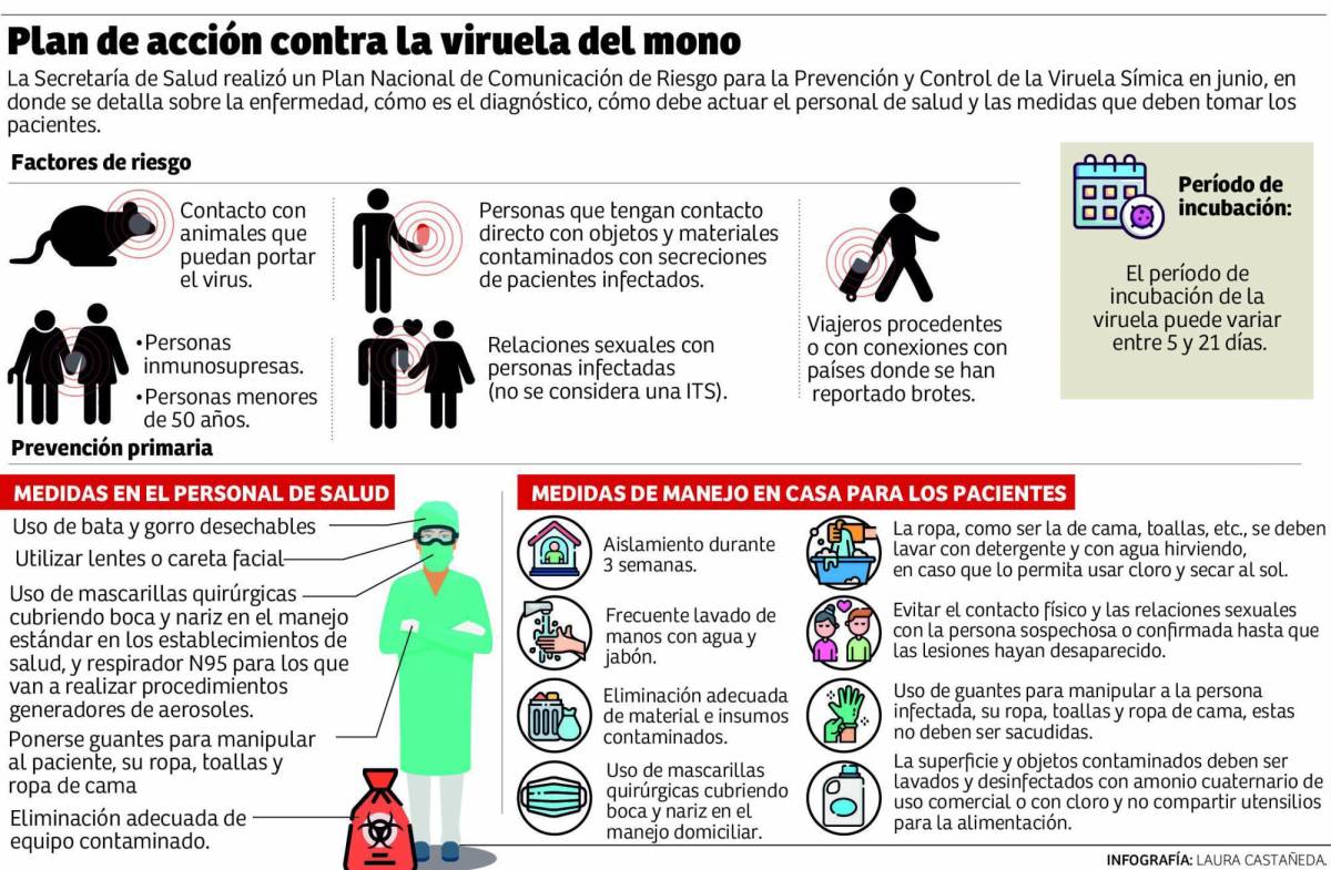 Honduras confirma dos nuevos casos de viruela del mono