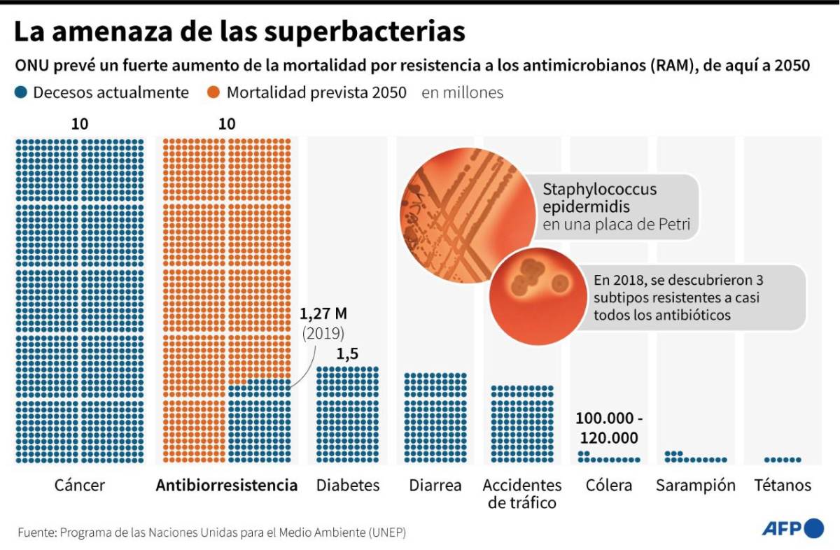 La contaminación favorece la proliferación de superbacterias