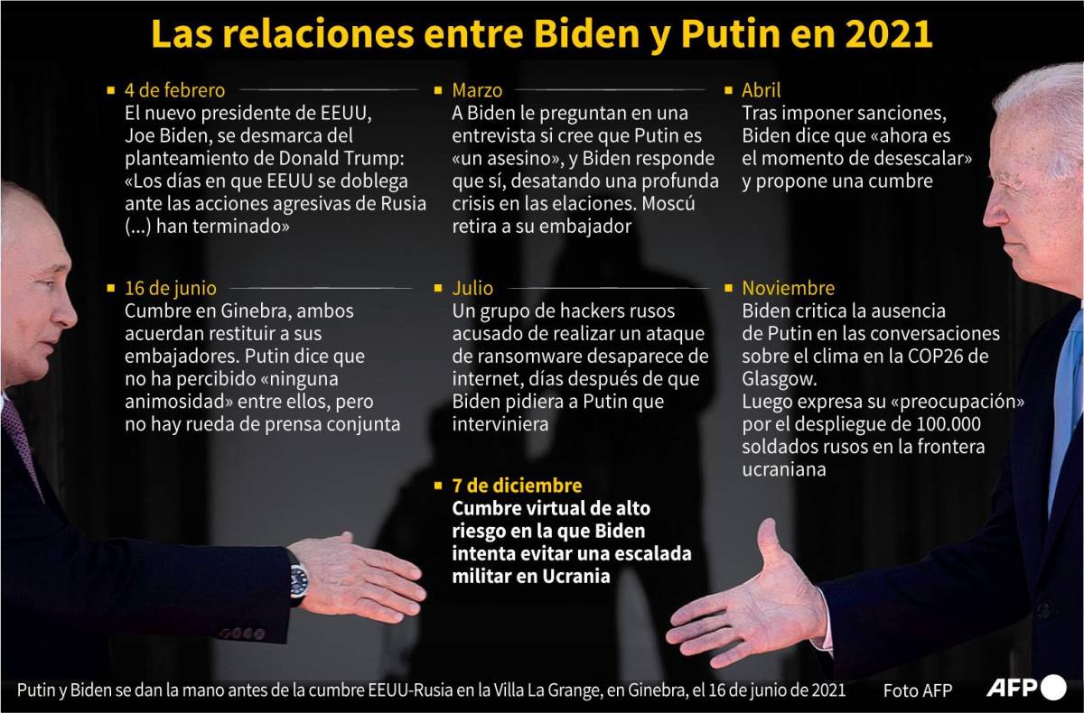 Biden y Putin intercambiaron advertencia por la escalada en Ucrania.