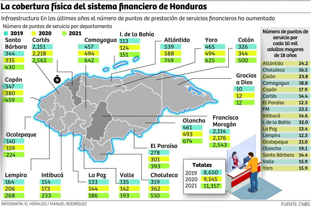 La banca amplía cobertura física en Honduras