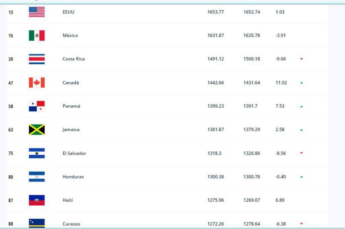 Así está en ranking FIFA con las selecciones del área de Concacaf.