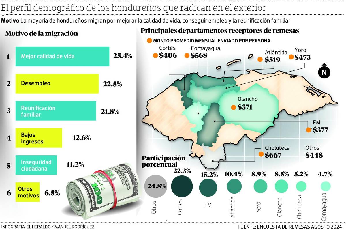 Las remesas en Honduras: ¿Cuál es el nuevo perfil?