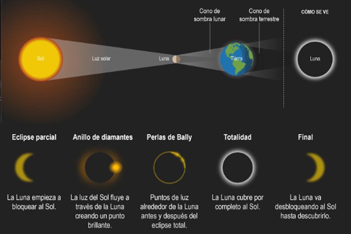 Diez recomendaciones para ver el eclipse solar total