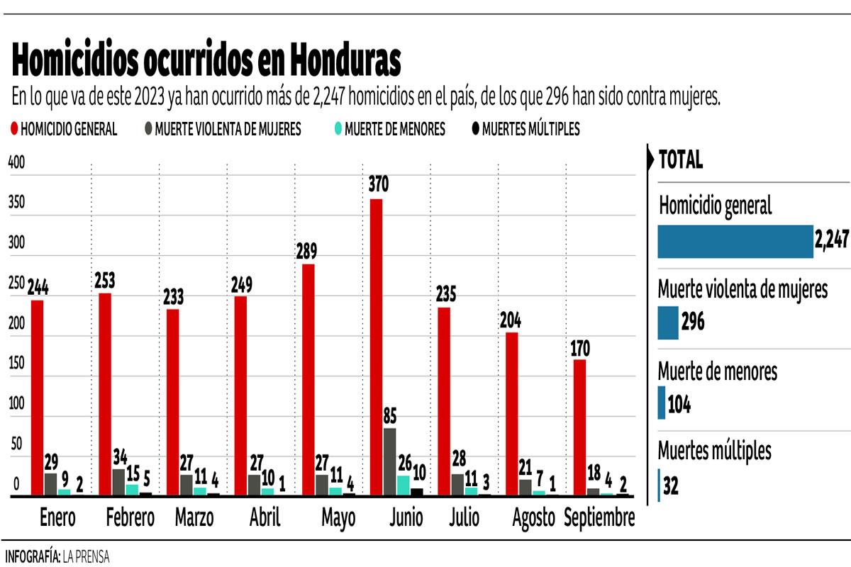 Más de 2,200 hondureños han muerto de forma violenta