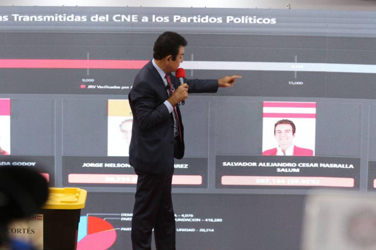 Nasry Asfura o Salvador Nasralla: ¿quién va ganando en cada departamento?