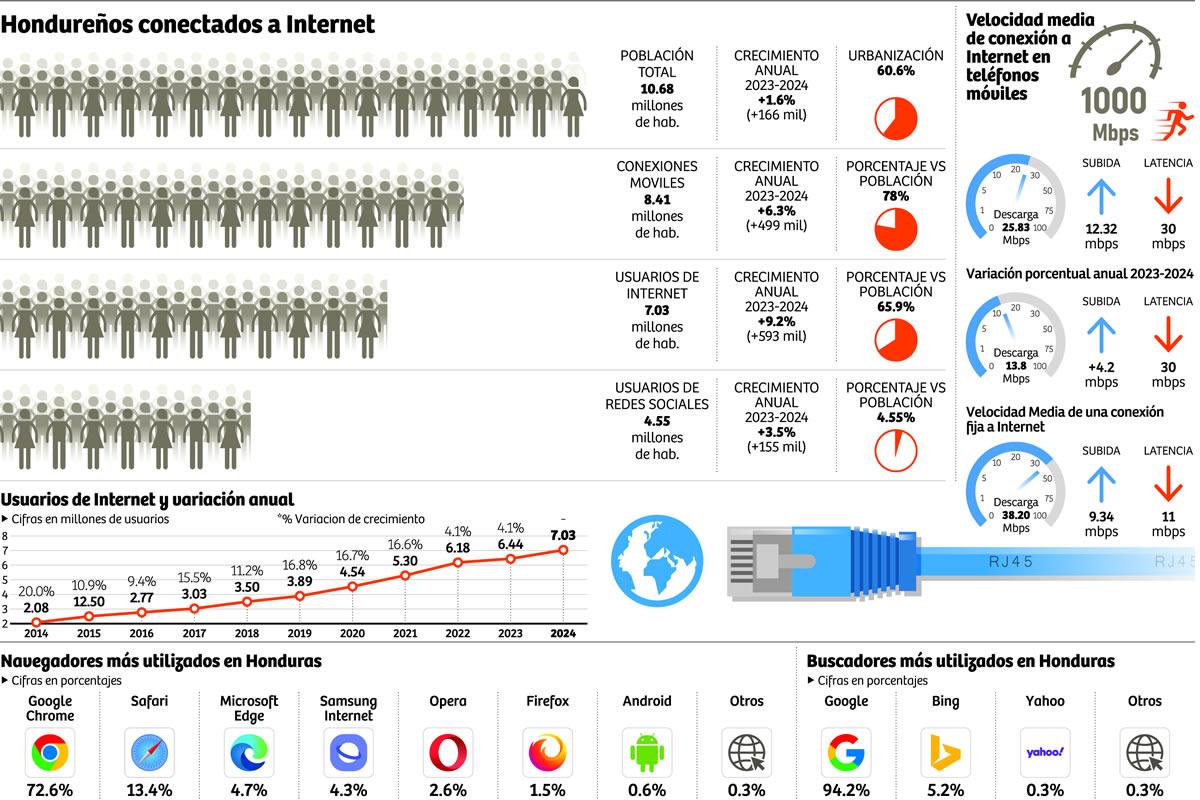 $!Más de siete millones de hondureños usan internet