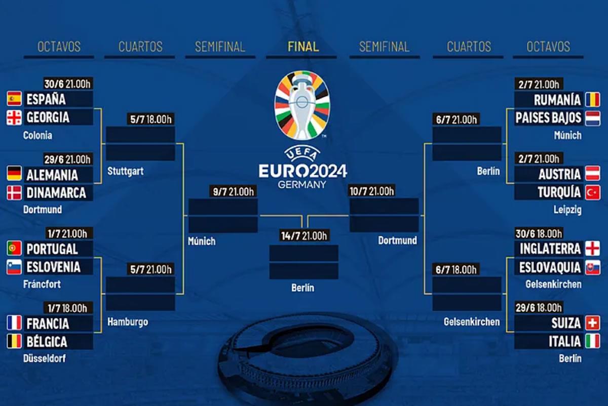 Así es el camino de los octavos de final y las siguientes fases de la Eurocopa 2024.