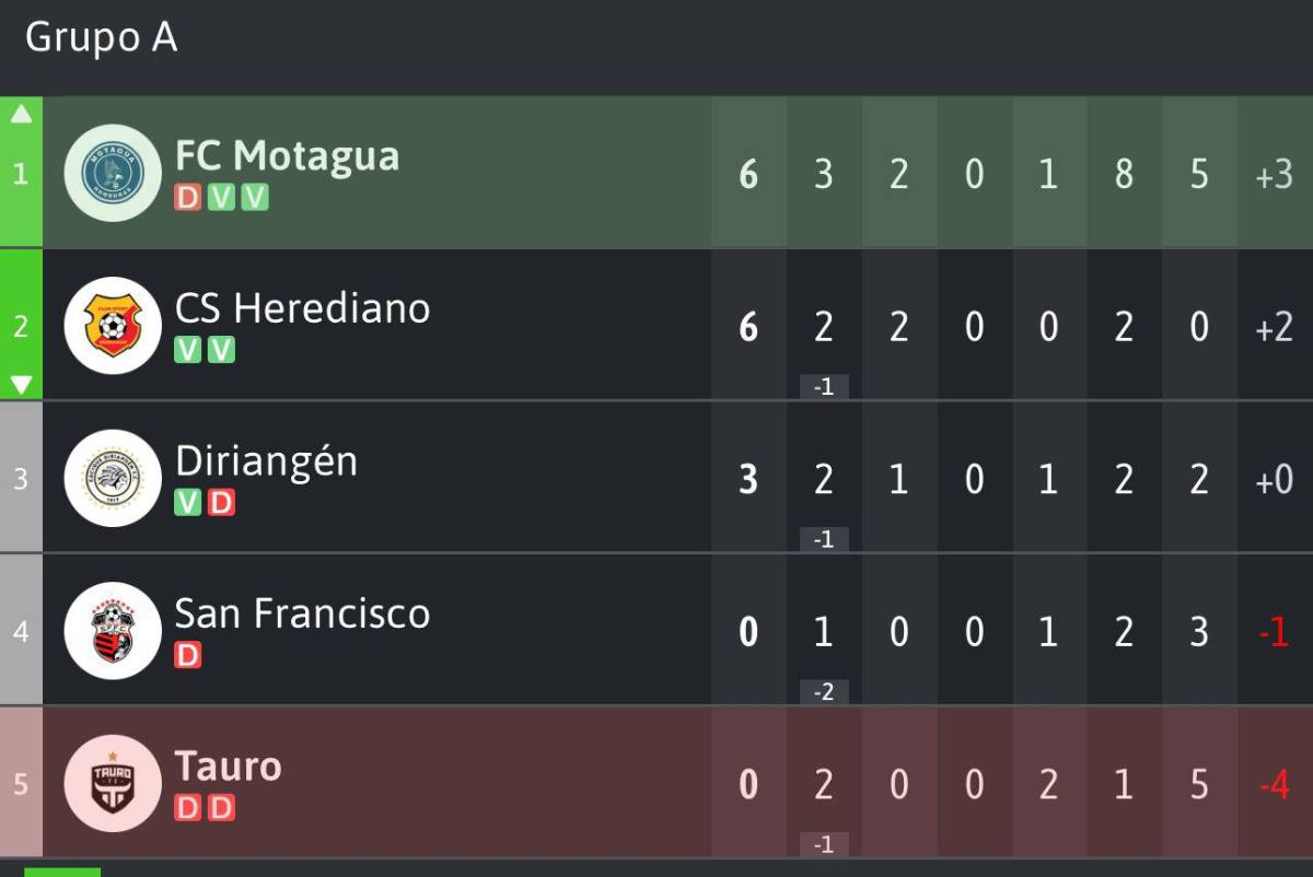 Motagua es líder del Grupo A de la Copa Centroamericana 2024.