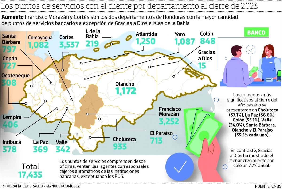 Más puntos de servicio y de atención registra la banca