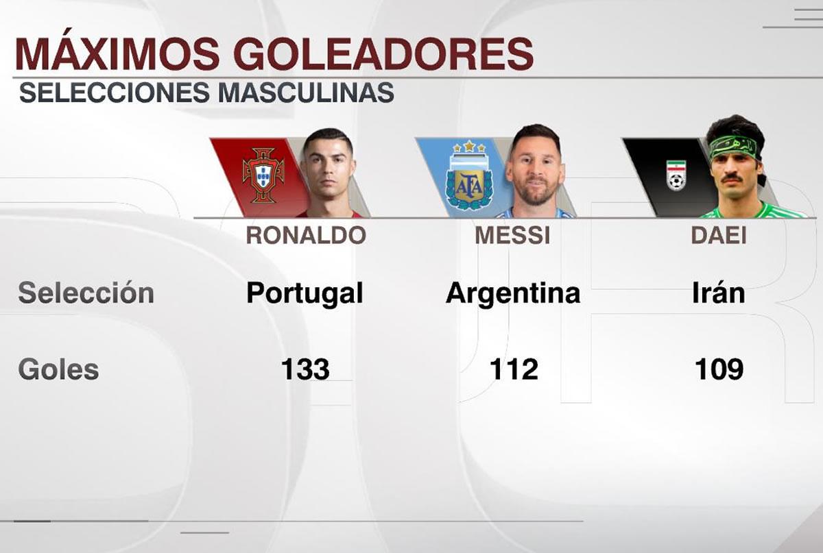 Los máximos goleadores de la historia a nivel de selecciones nacionales.