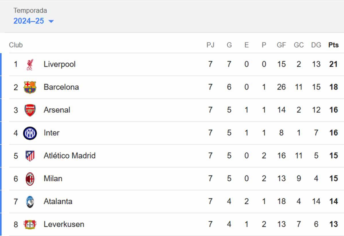 Real Madrid golea y Manchester City estaría eliminado: tabla de posiciones Champions League