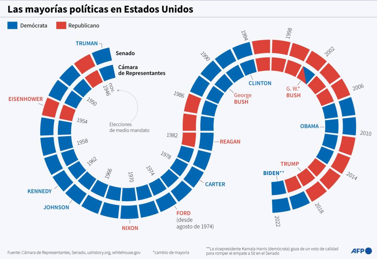 Los republicanos ganan terreno a una semana de elecciones en EEUU