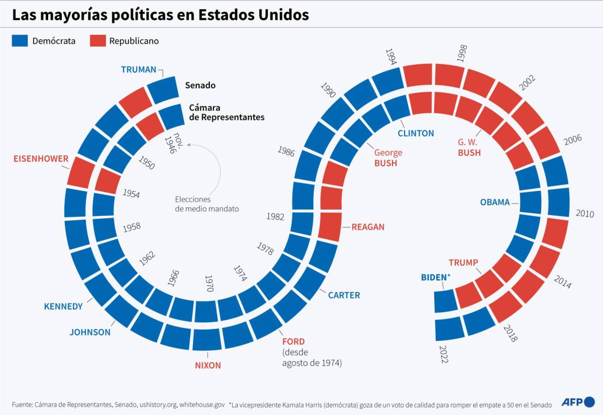 Biden se vuelca en la campaña electoral para salvar a los demócratas