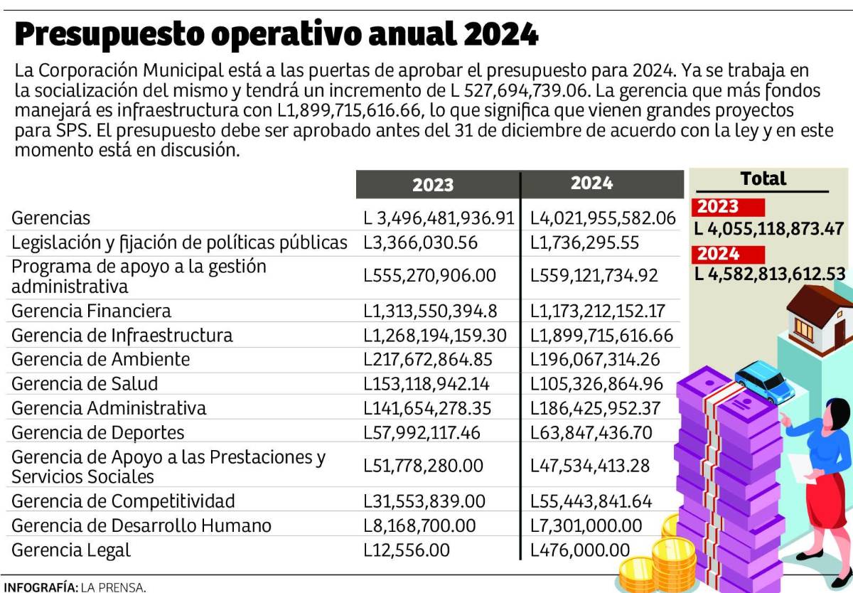 SPS: Infraestructura tendrá L1,900 millones de presupuesto en 2024