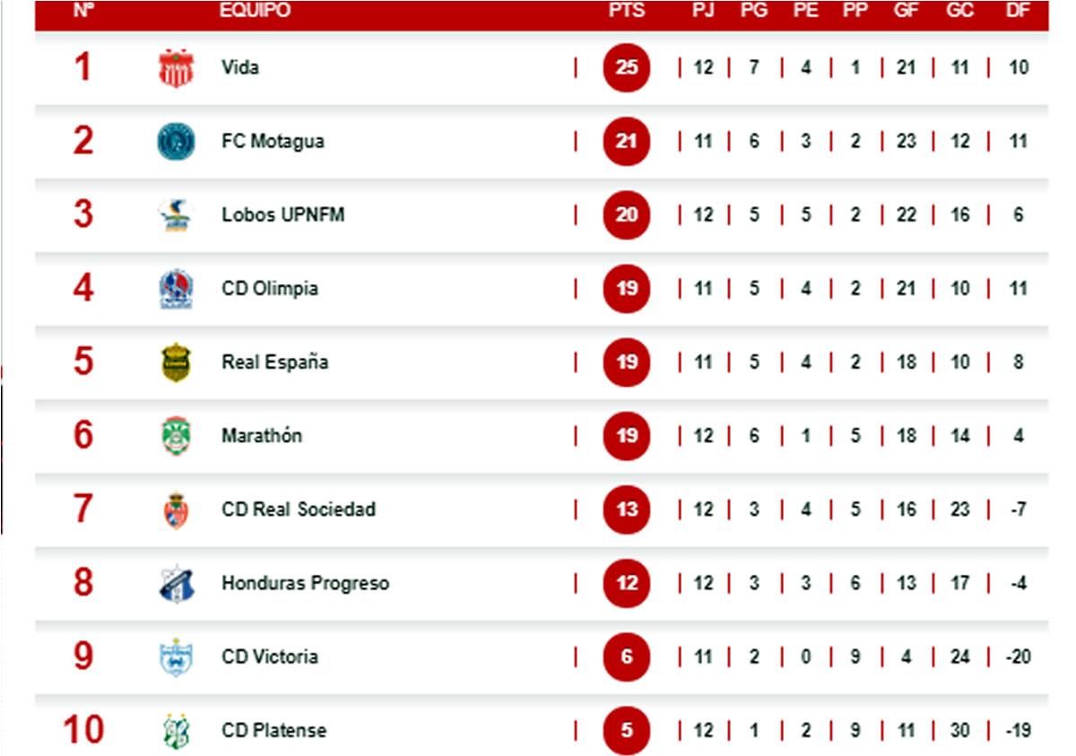 La tabla de posiciones del Torneo Apertura 2021.