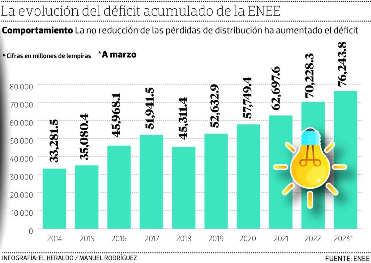 Déficit de la Enee sube a L76,243 millones en 2023