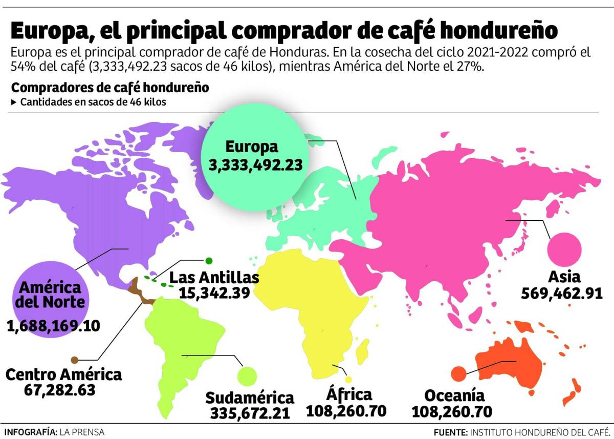 Cadenas minoristas europeas impulsan el café hondureño