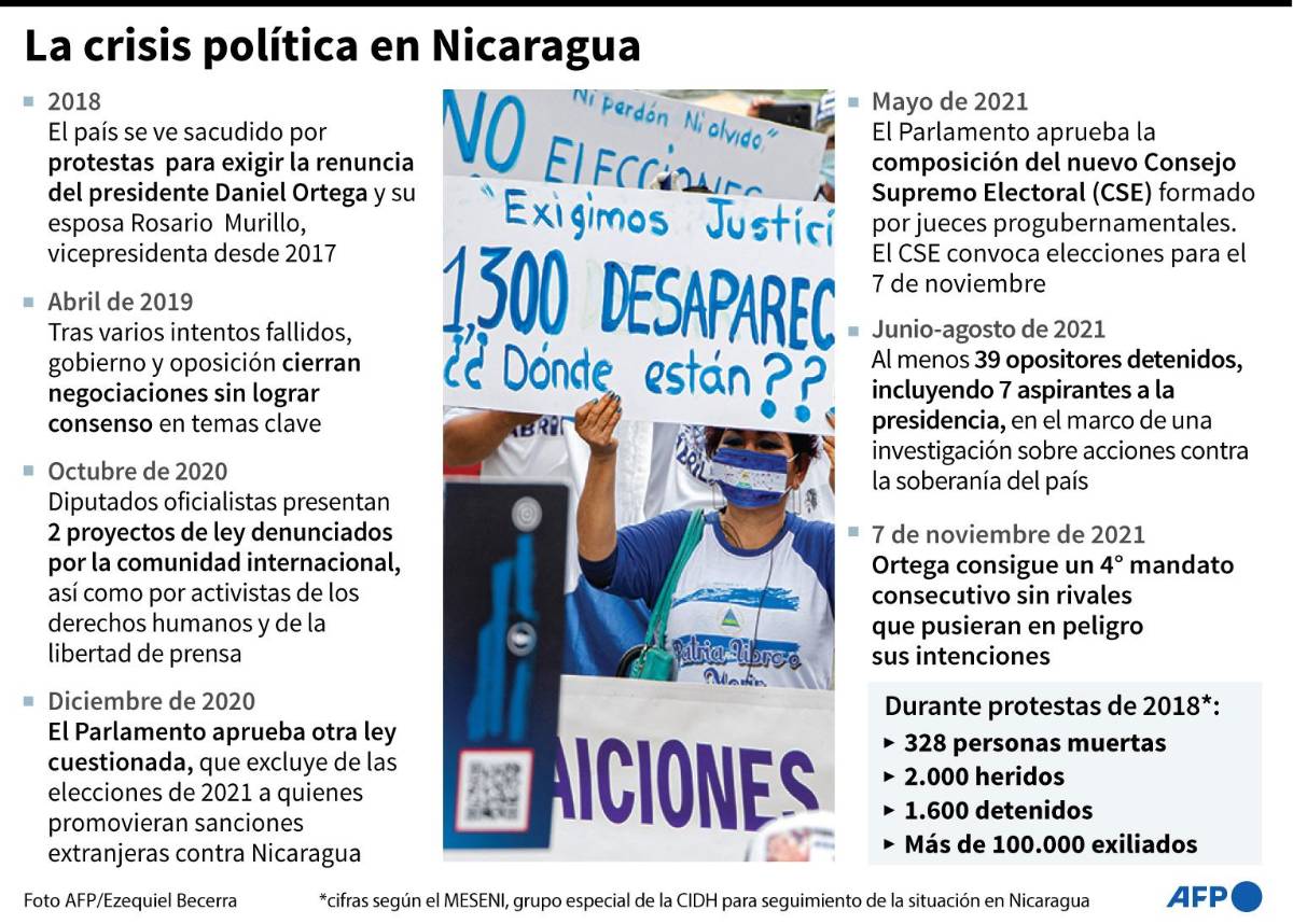 Cronología de la crisis política en Nicaragua desde 2018 - AFP / AFP