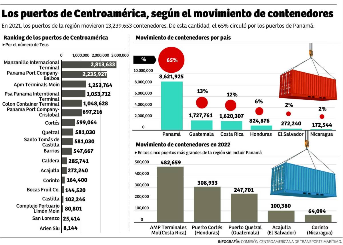 Honduras mueve solo el 6% de contenedores de la región