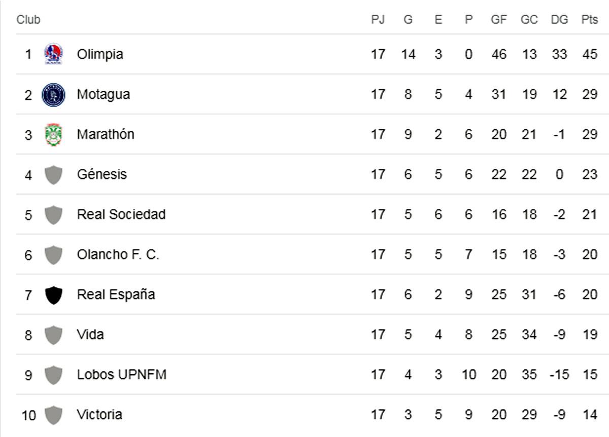 Tabla de posiciones: sigue la lucha por semifinales y la liguilla