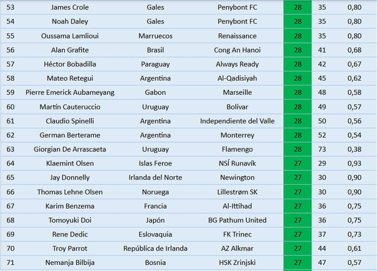 Tabla goleadores 2025: Mbappé superó a Messi y Cristiano; dos de Concacaf sorprenden