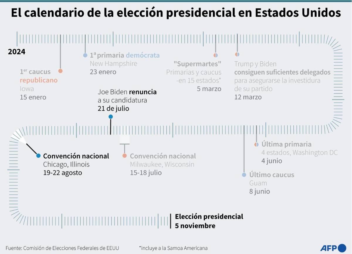 Trump y Harris están prácticamente empatados, según una encuesta del Times