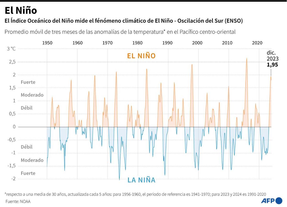 El Niño provocará temperaturas más altas de lo normal hasta mayo, según la ONU