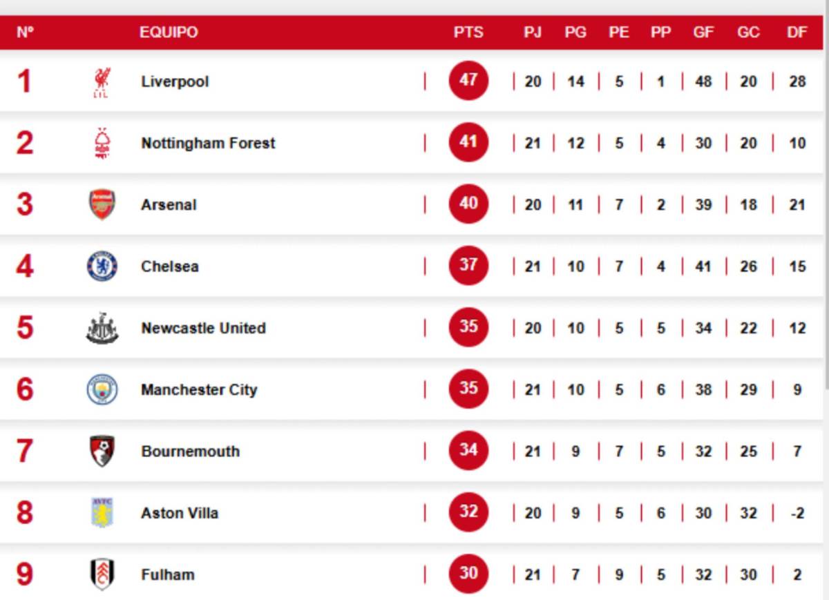 Tabla de posiciones de la Premier League.