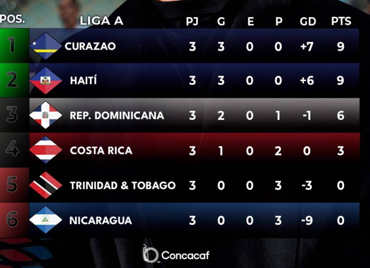 Liga Naciones Concacaf: Costa Rica eliminada, mundialista avanzará y centroamericana va a descender
