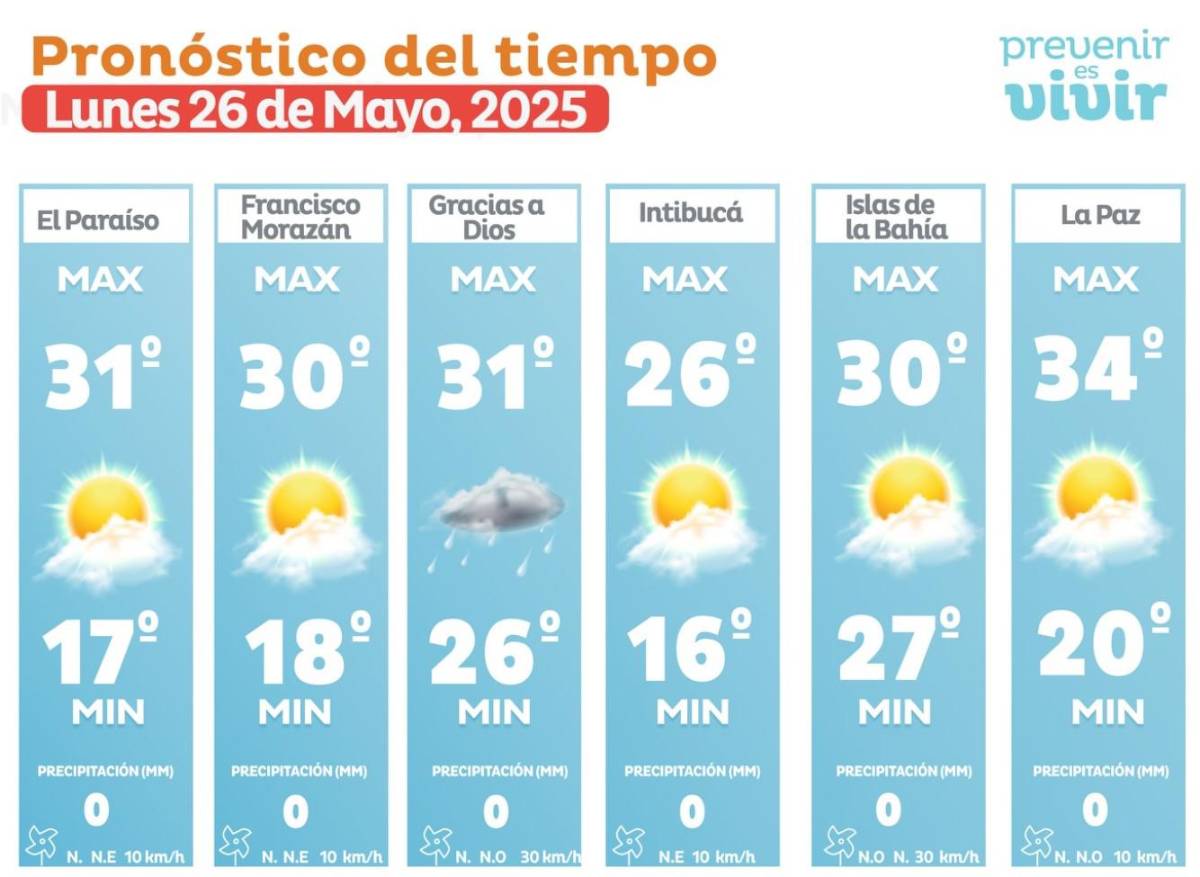 Clima: en una región habrá lluvias este lunes 26 de mayo en Honduras