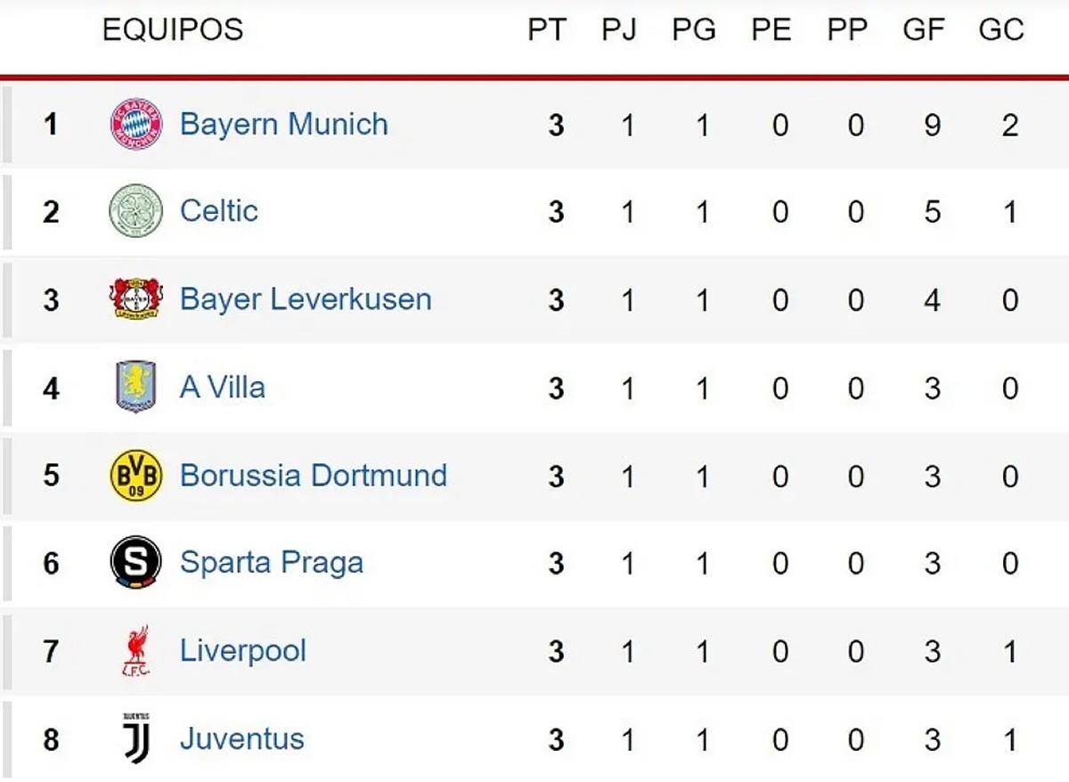 Tabla posiciones Champions League: Barça naufraga, el que asusta y Real Madrid fuera del top